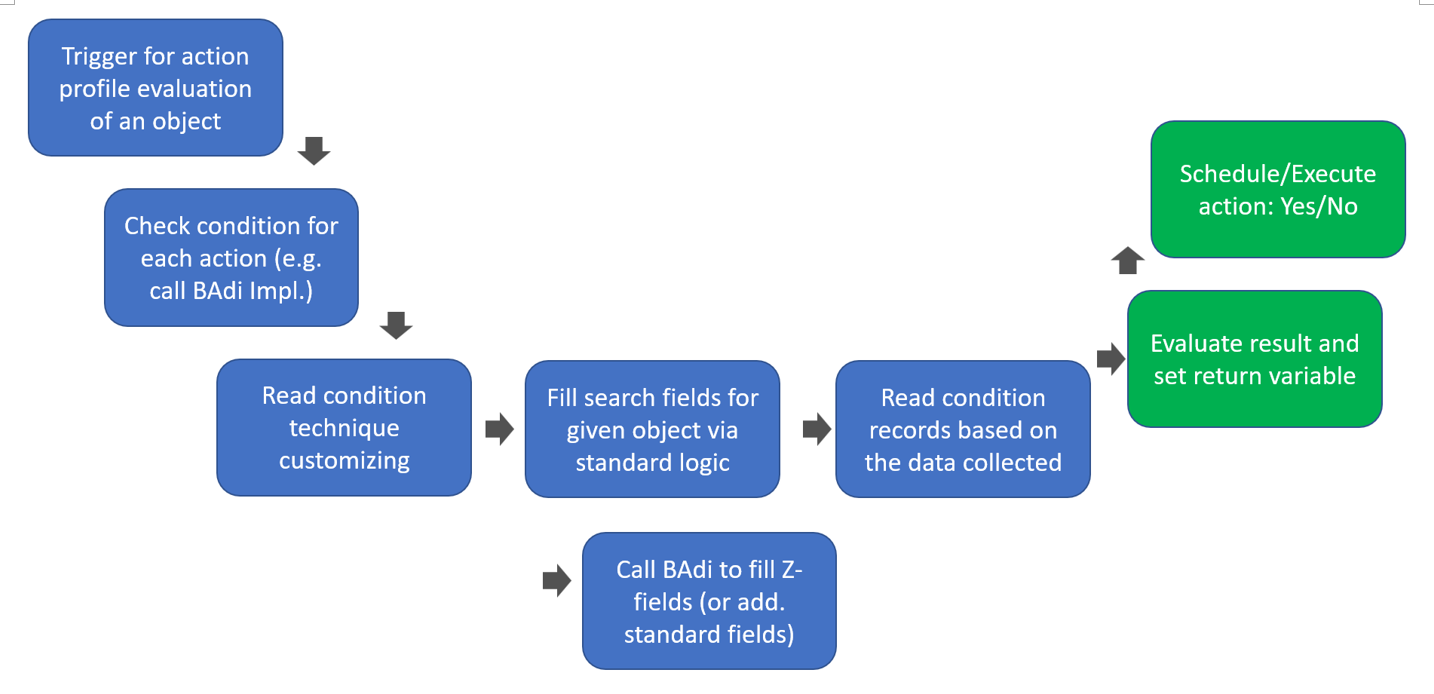 SAP EWM PPF condition records_25